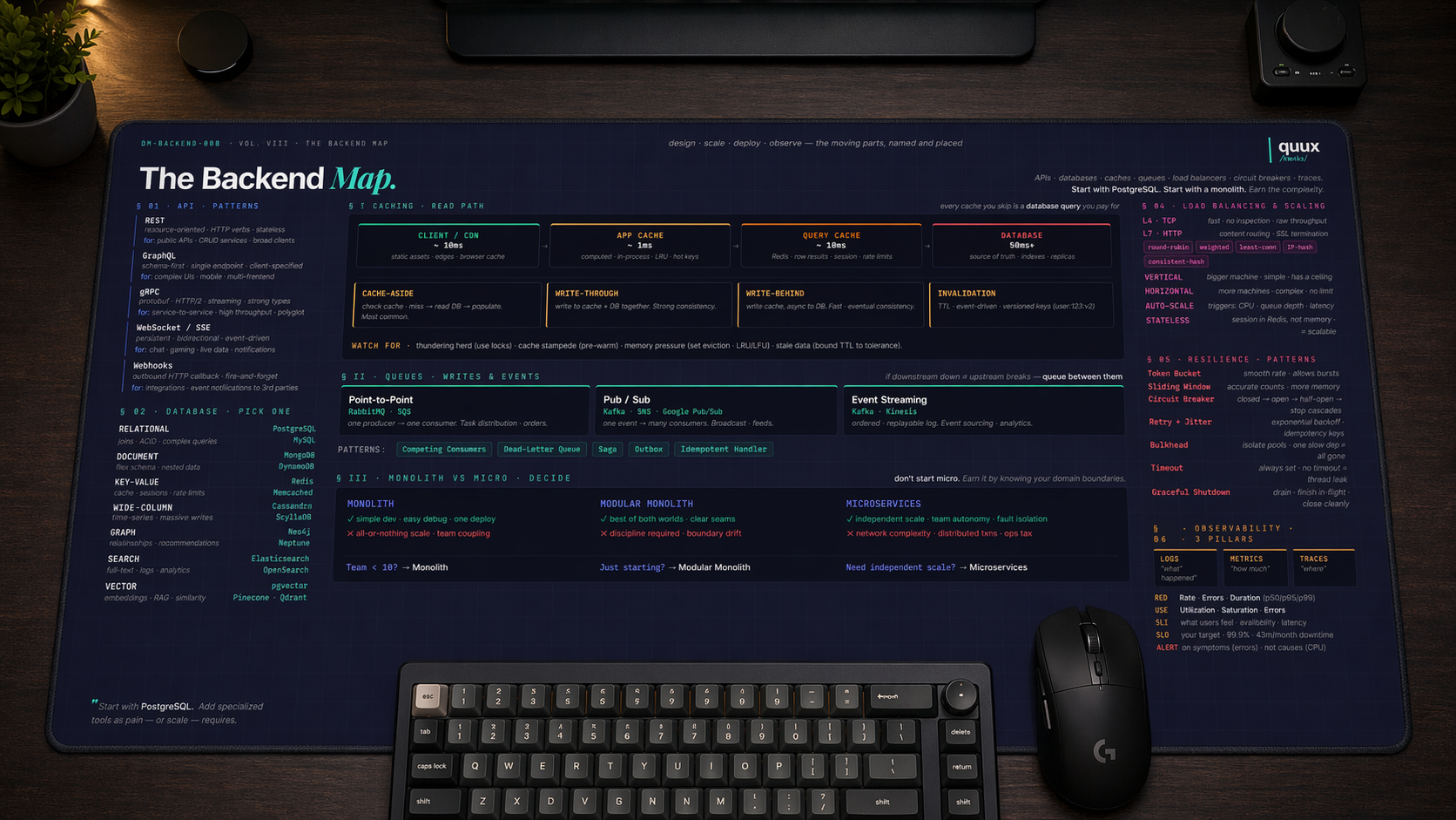 Backend Architecture Map desk mat