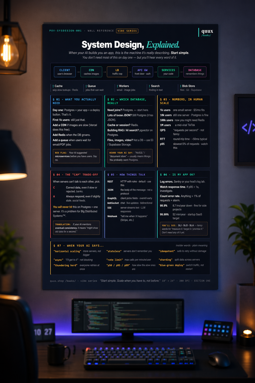 System Design Interview Map poster